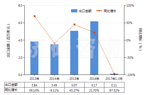 2013-2017年3月中國乙烯聚合物的廢碎料及下腳料(HS39151000)出口總額及增速統(tǒng)計